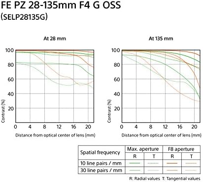 Sony FE PZ 28-135mm f/4 G OSS Lens - Versatile Zoom Lens for Creators - Image 9