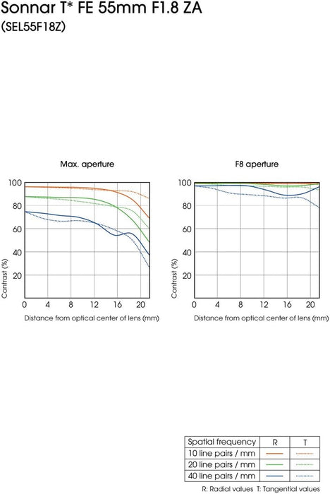 Sony Carl Zeiss Sonnar T* FE 55mm F1.8 ZA - Premium Full-Frame Lens - Image 5