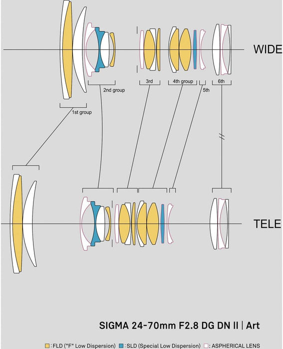 Sigma 24-70mm F2.8 DG DN II Art Lens - Premium Full-Frame Zoom for Sony E - Image 4