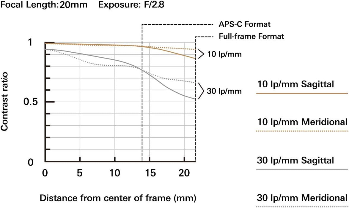 Tamron 20mm F/2.8 Di III OSD - Ultra-Wide Angle Lens for Sony E - Image 8