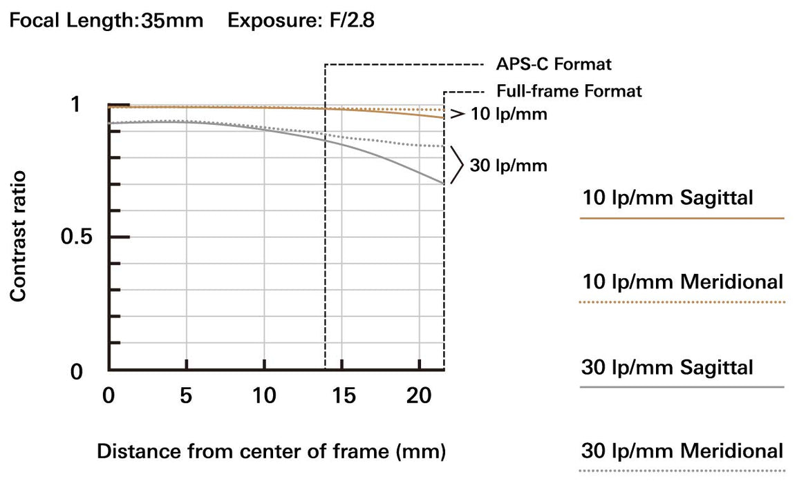 Tamron 35mm f/2.8 Di III OSD Lens F053 (Sony E) - 6