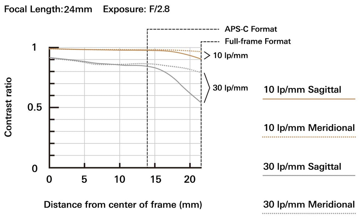 Tamron 24mm f/2.8 Di III OSD Lens F051 (Sony E) - 4
