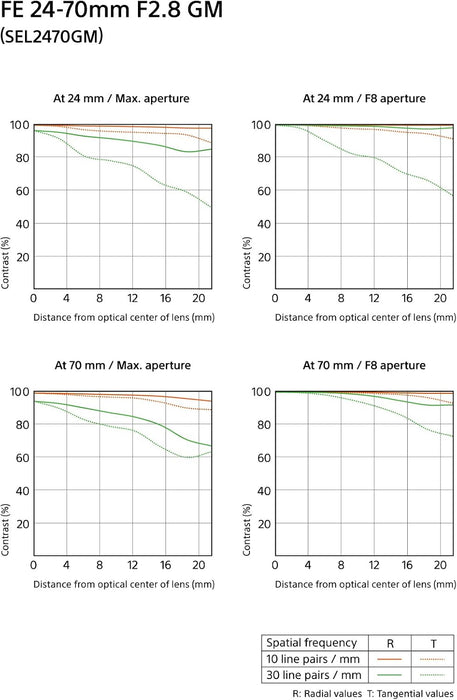 Sony FE 24-70mm F2.8 GM Lens - Versatile Full-Frame Zoom Lens (SEL2470GM) - Image 5