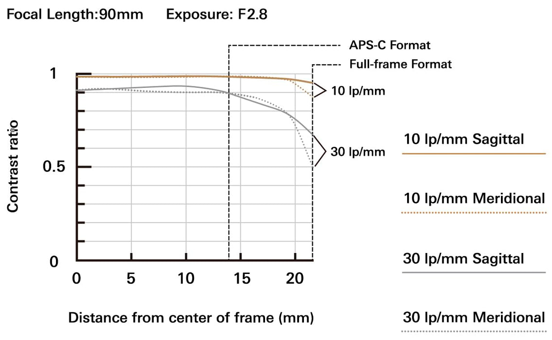 Tamron 90mm F/2.8 Di III VXD 1:1 Macro for Nikon Z Mount Mirrorless Cameras 12-Blade Aperture (Black) - New