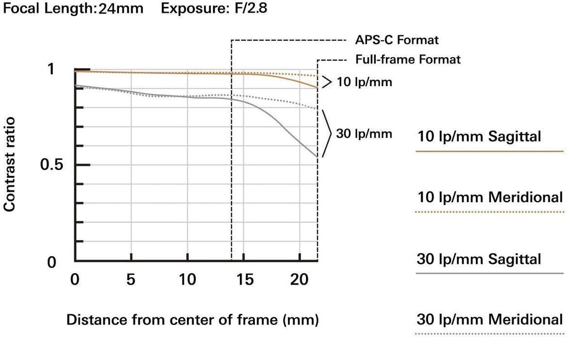 Tamron 24mm F/2.8 Di III OSD M1:2 Lens for Sony Full Frame/APS-C E-Mount Mirrorless Camera (Black) - New
