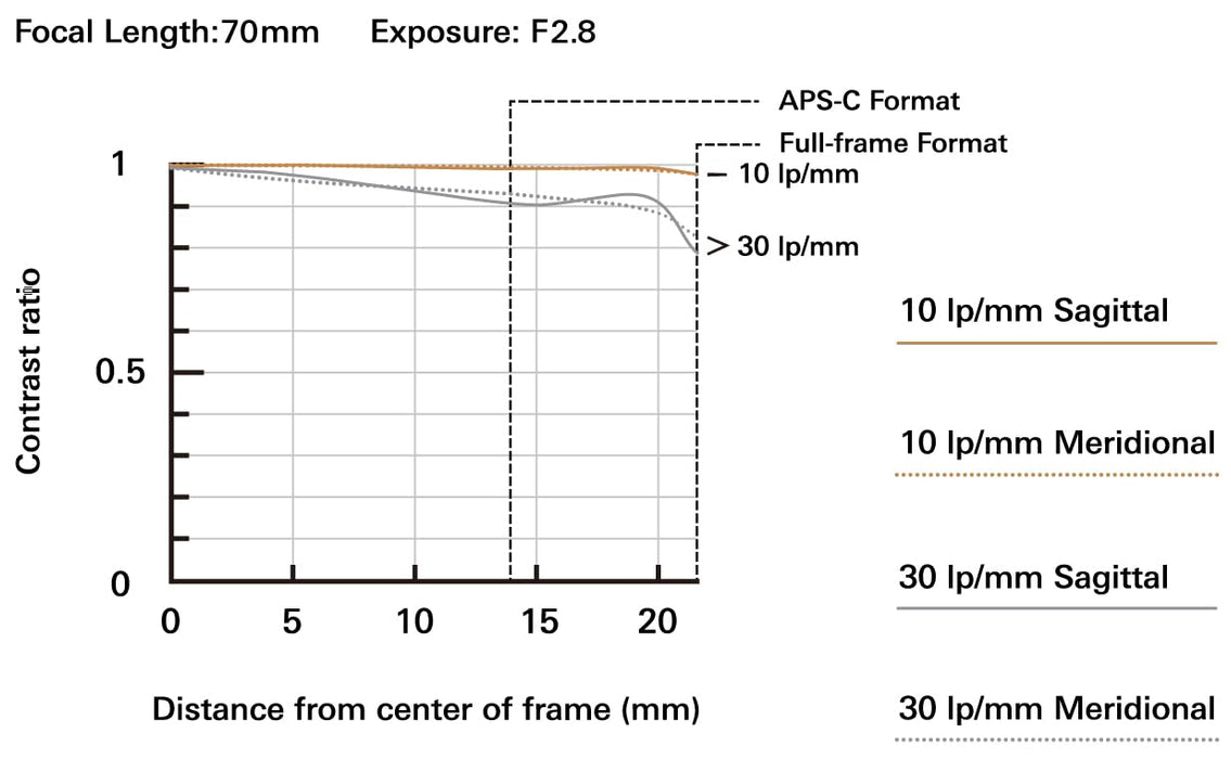 Tamron 70-180mm F/2.8 Di III VC VXD G2 for Sony E-Mount Full Frame Mirrorless Cameras with Image Stabilization - New