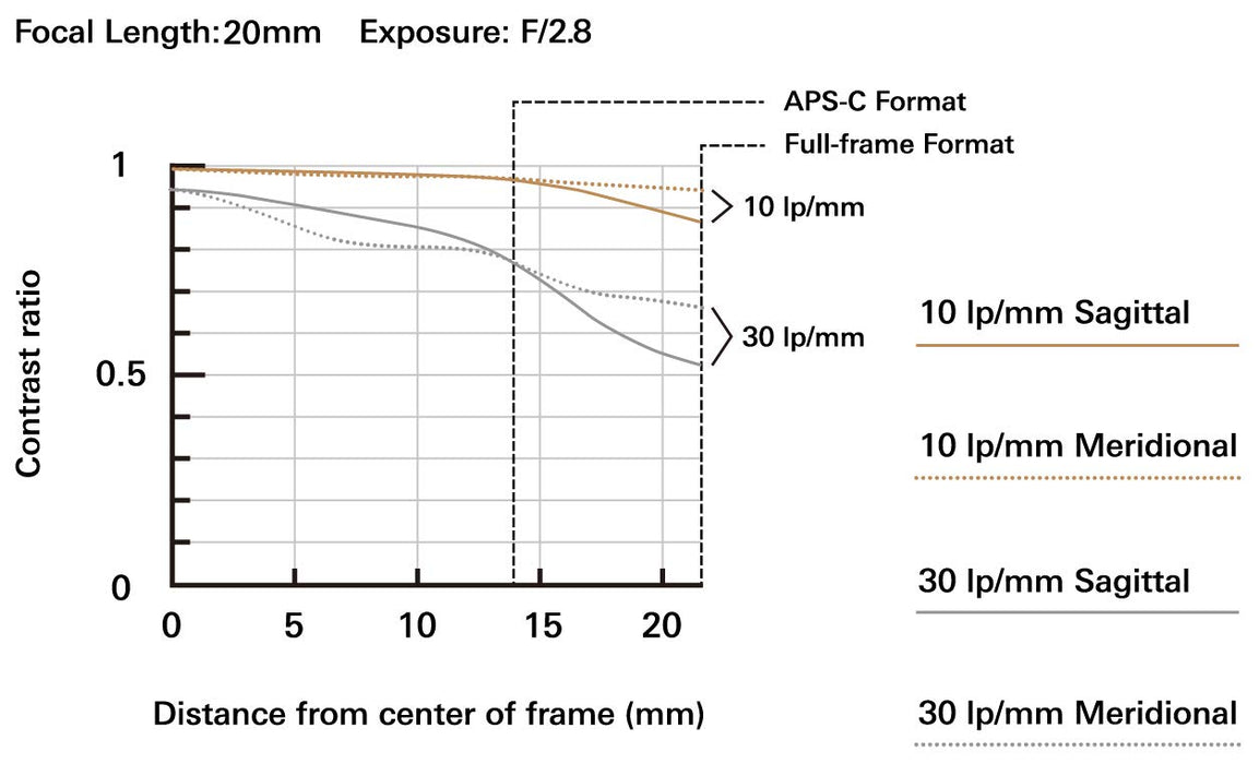 Tamron 20mm f/2.8 Di III OSD M1:2 Lens for Sony Full Frame/APS-C E-Mount - Ultra Wide-Angle with 1:2 Macro - New