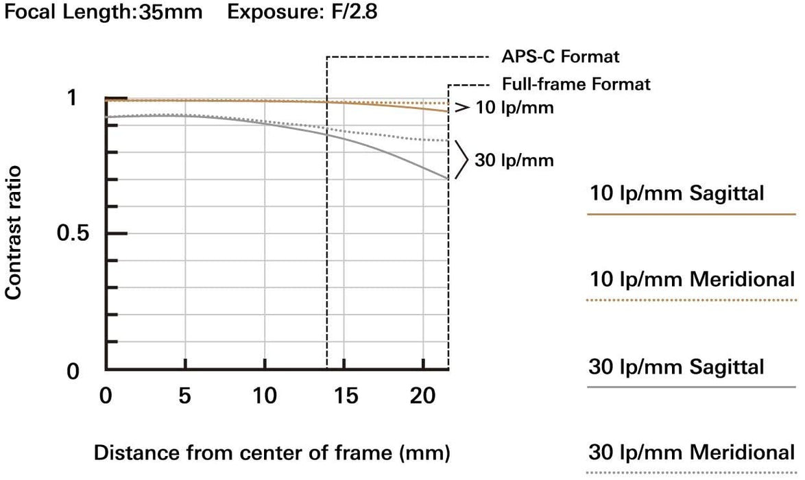 Tamron 35mm f/2.8 Di III OSD M1:2 Lens for Sony Full Frame/APS-C E-Mount - Compact Wide-Angle Prime (Black) - New