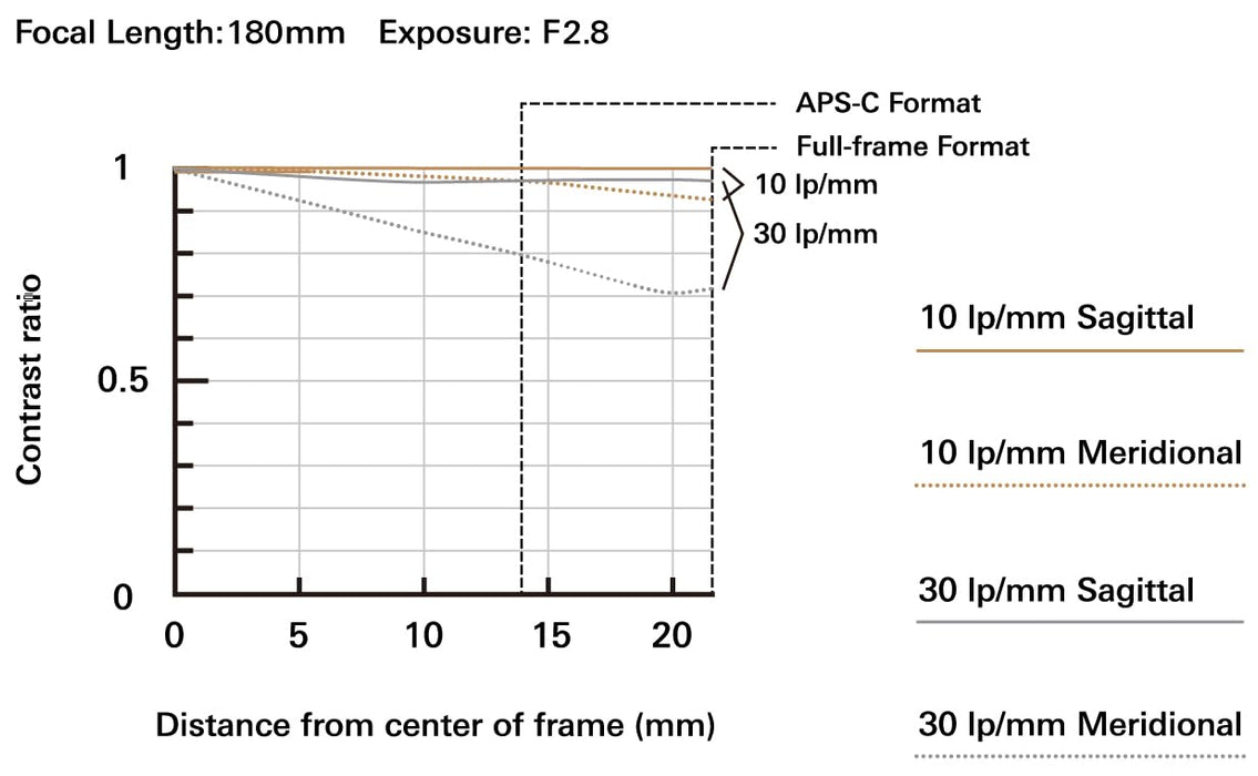 Tamron 70-180mm F/2.8 Di III VC VXD G2 for Sony E-Mount Full Frame Mirrorless Cameras with Image Stabilization - New