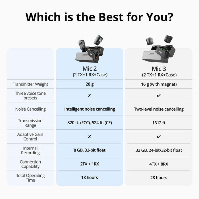 DJI Mic Mini 2 Wireless Microphone Kit (2TX+1RX) - Shadow Black - New - Image 7
