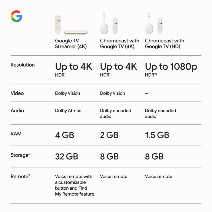 Google TV Streamer (4K) GA05662 4K HDR Streaming Media Player with Voice Remote & 32GB Storage for HDMI TVs (Porcelain) - New